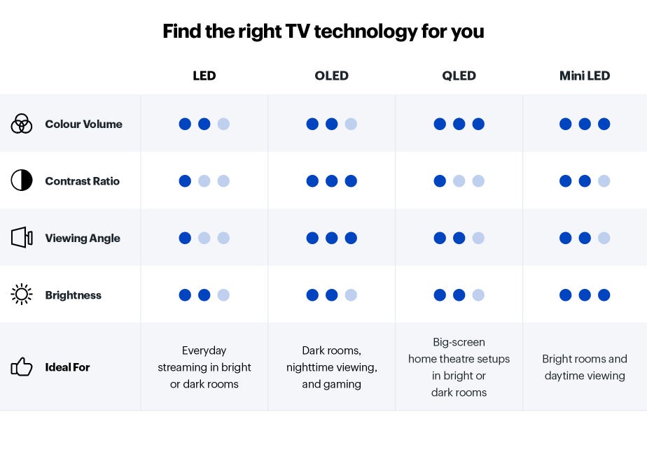 TV Display Technologies Comparison. Which TV technology is best?