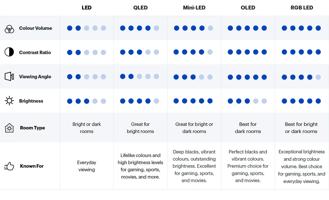 TV Display Technologies Comparison. Which TV technology is best?