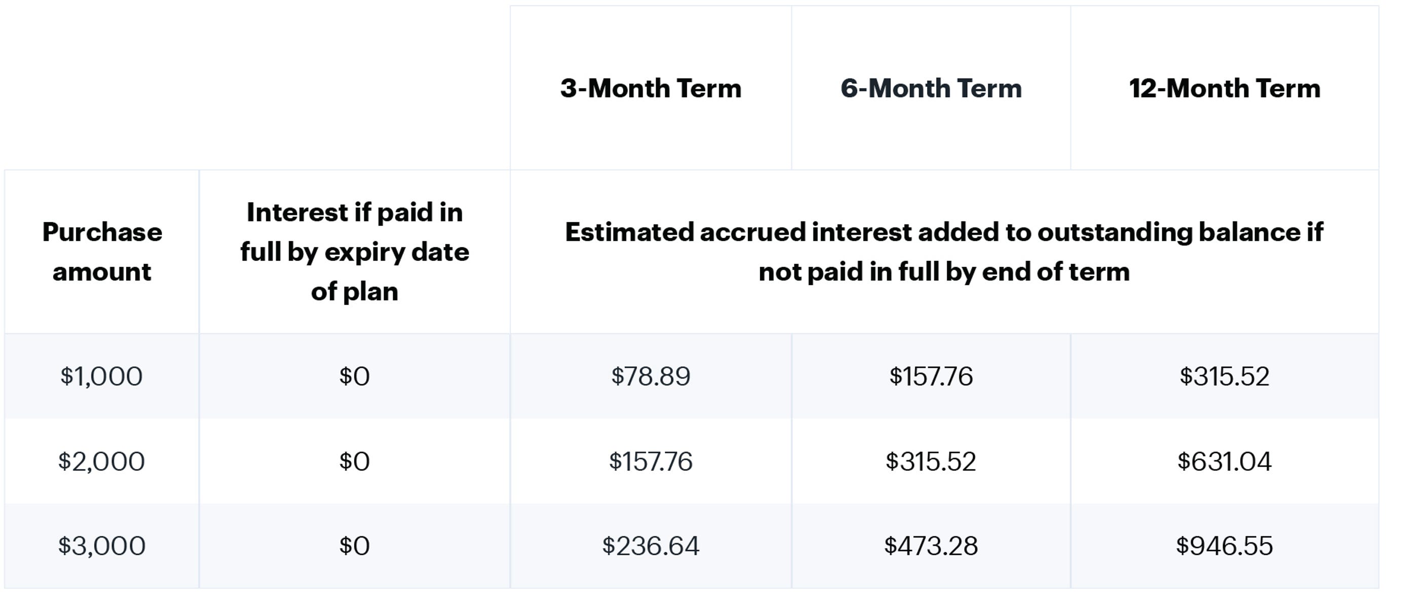 Best Buy Card Financing With Fairstone 