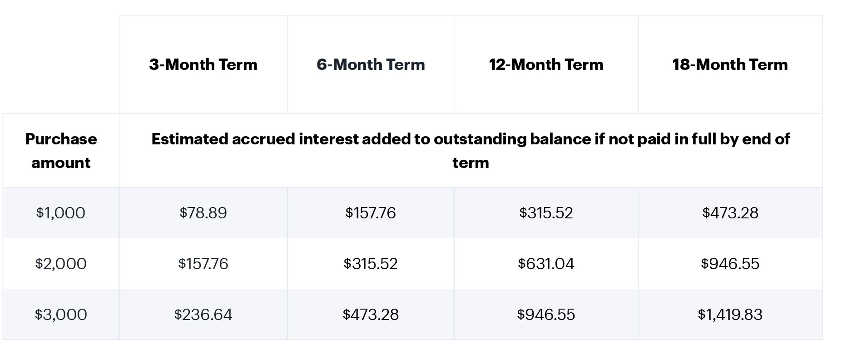 Best Buy Card Financing with Fairstone Best Buy Canada
