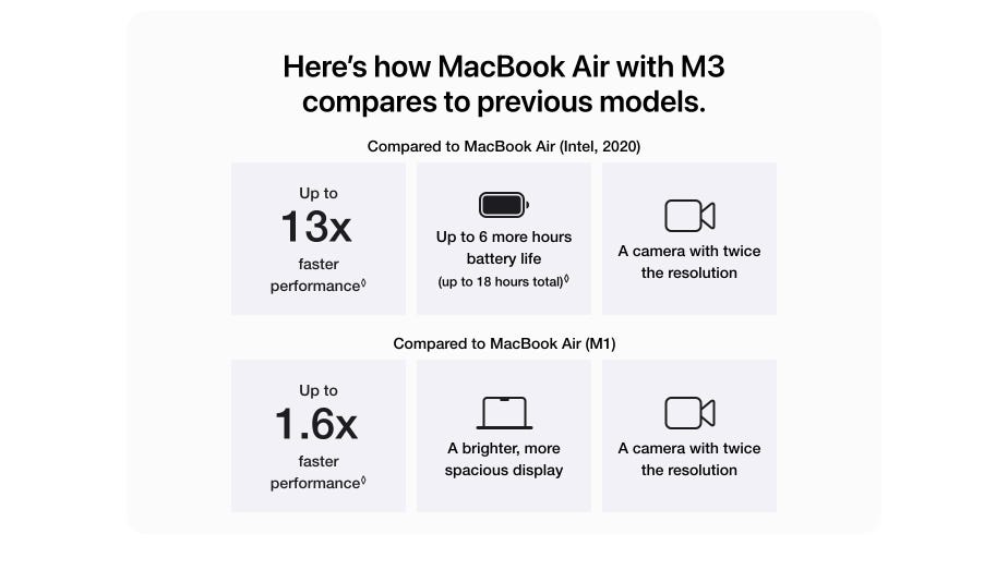 Here’s how MacBook Air with M3 compares to previous models. Compared to MacBook Air (Intel, 2020). Up to 13x faster performance. Refer to legal disclaimers. Up to 6 more hours battery life (up to 18 hours total). Refer to legal disclaimers. A camera with twice the resolution. Compared to MacBook Air (M1). Up to 1.6x faster performance. Refer to legal disclaimers. A brighter, more spacious display. A camera with twice the resolution.