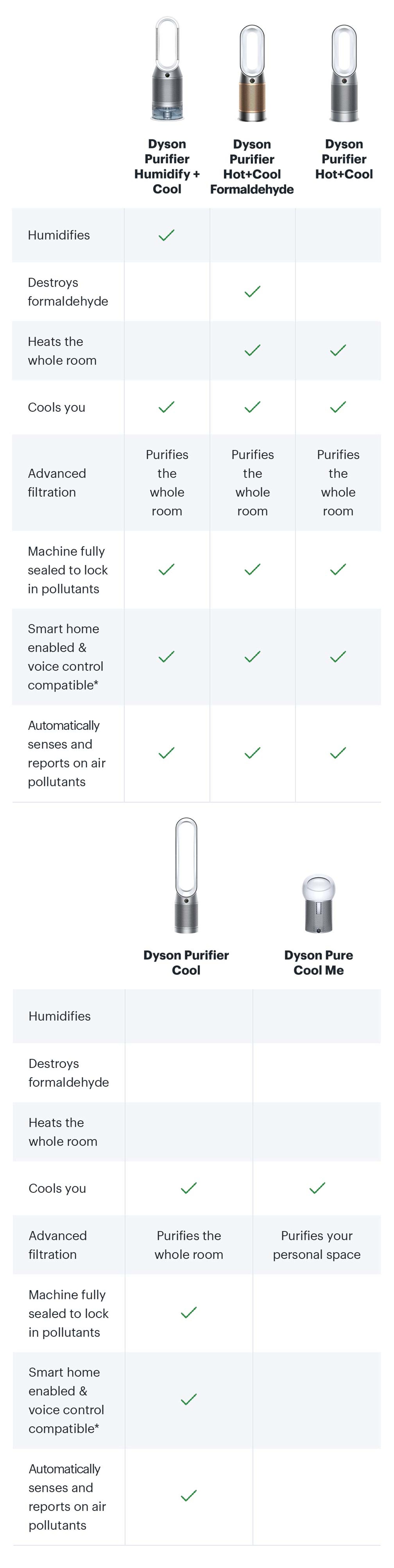 Dyson Air Purifiers, Fans and Heaters | Best Buy Canada