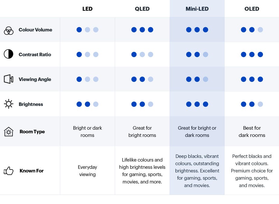 TV Display Technologies Comparison. Which TV technology is best?