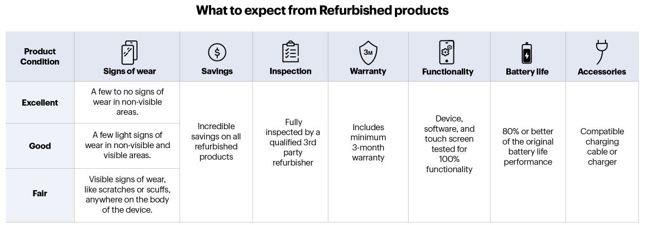Refurbished comparison table
