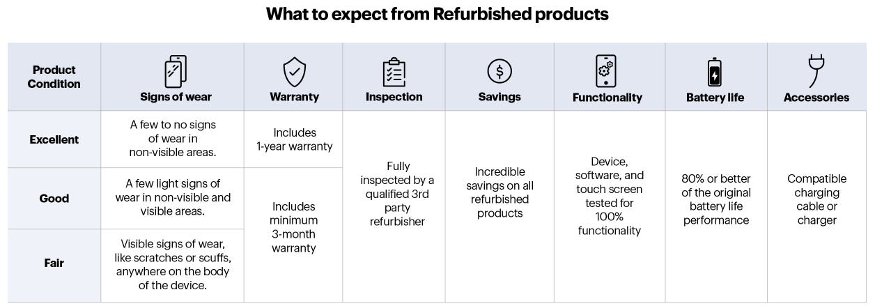 Refurbished comparison table