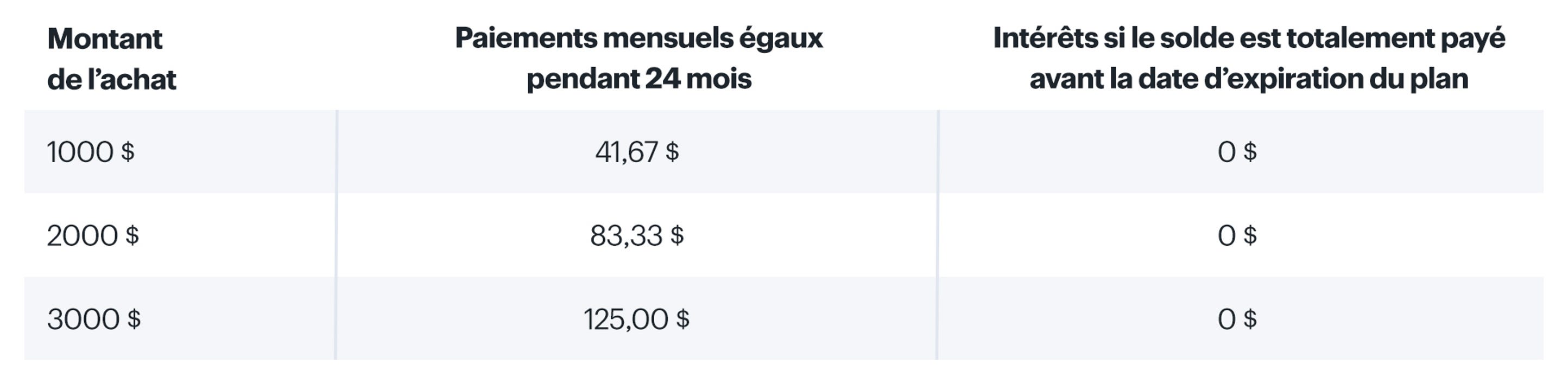 Financement avec carte Best Buy émise par Fairstone Best Buy Canada