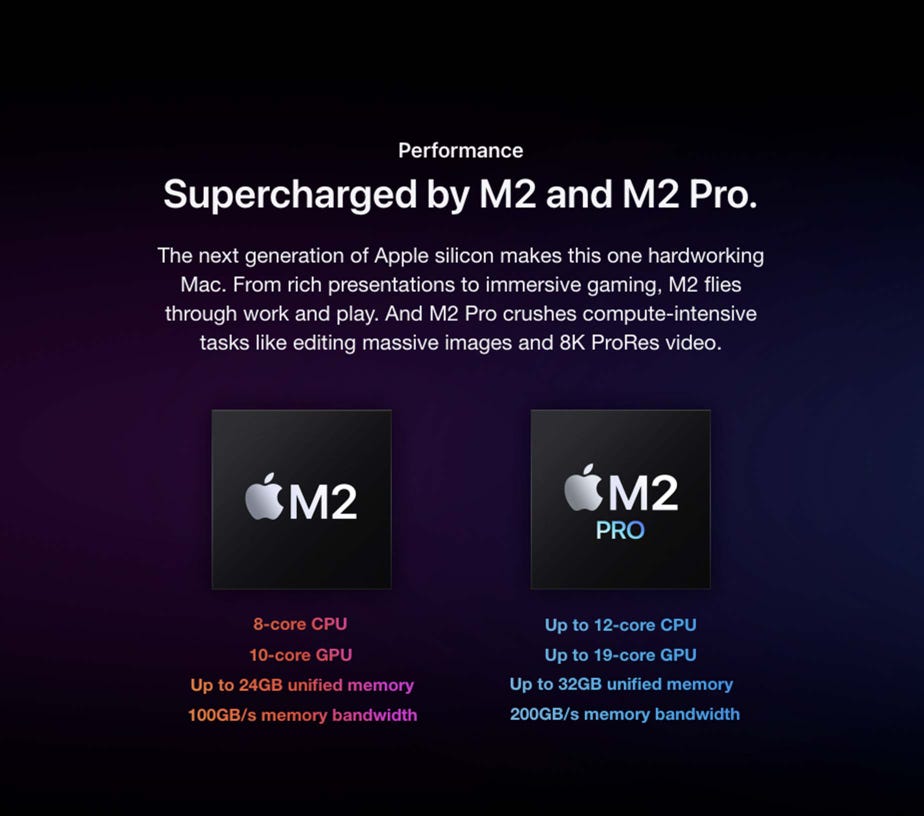 Performance. Supercharged by M2 and M2 Pro.  The next generation of Apple silicon makes this one hardworking Mac. From rich presentations to immersive gaming, M2 flies through work and play. And M2 Pro crushes compute-intensive tasks like editing massive images and 8K ProRes video. Apple M2 chip. 8-core CPU  10-core GPU  Up to 24GB unified memory  100GB/s memory bandwidth. Apple M2 Pro chip. Up to 12-core CPU  Up to 19-core GPU  Up to 32GB unified memory  200GB/s memory bandwidth.