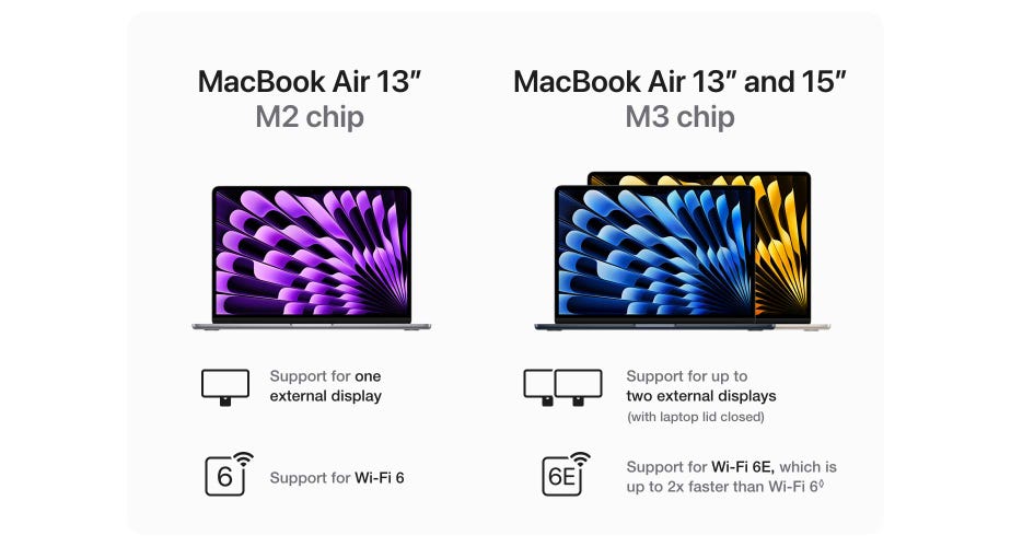 MacBook Air 13 inch. M2 chip. Support for one external display. Support for Wi-Fi 6. MacBook Air 13 inch and 15 inch. M3 chip. Support for up to two external displays (with laptop lid closed). Support for Wi-Fi 6E, which is up to 2x faster than Wi-Fi 6. Refer to legal disclaimers.