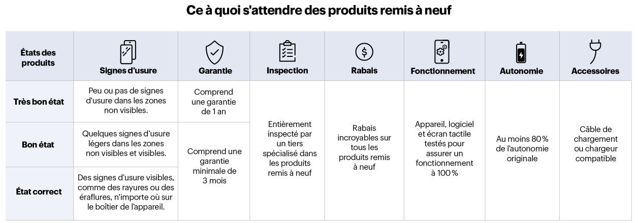 Refurbished comparison table