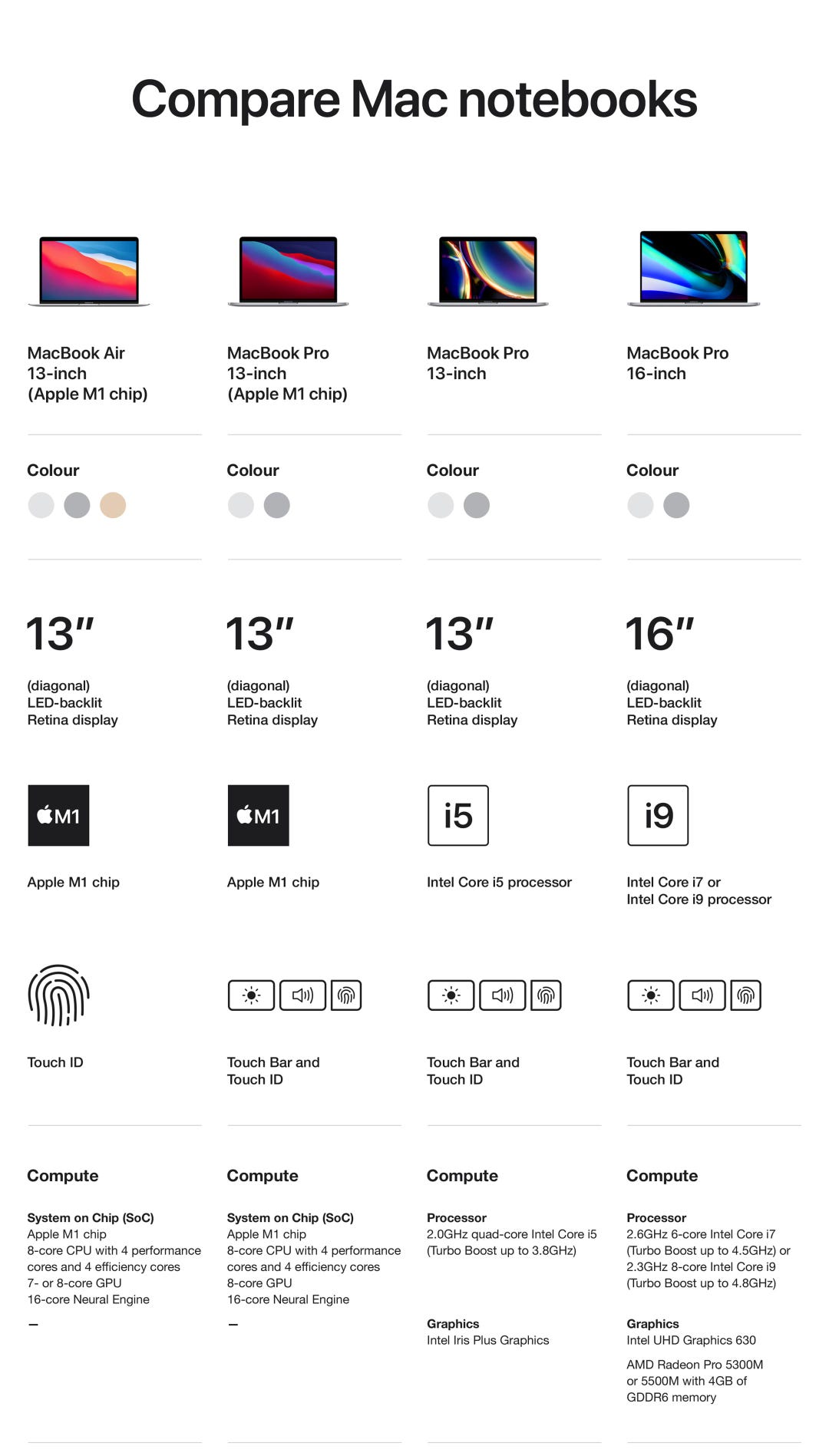 Compare MacBook chart.