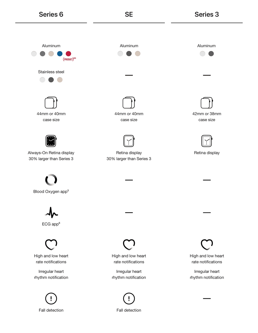 Apple Watch Series 5 and Series 3 Compare Chart