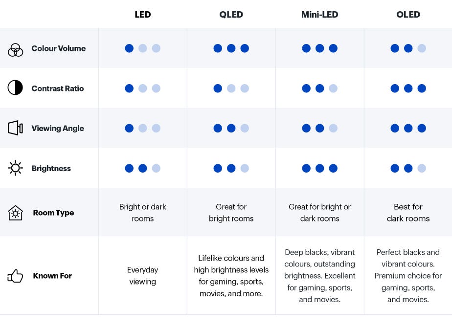 TV Display Technologies Comparison. Which TV technology is best?