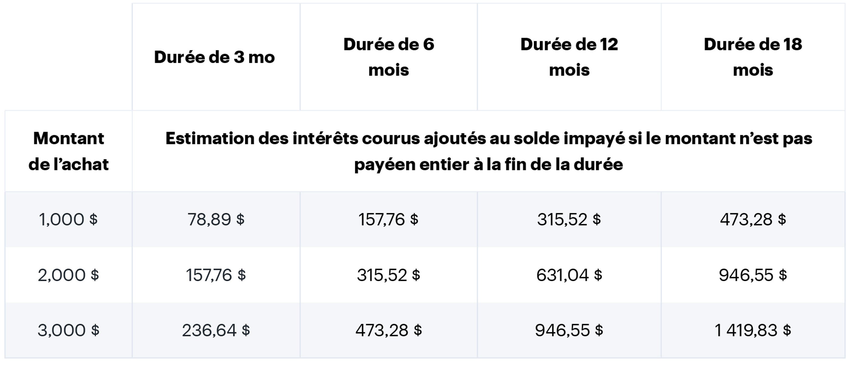 Financement avec carte Best Buy émise par Fairstone Best Buy Canada
