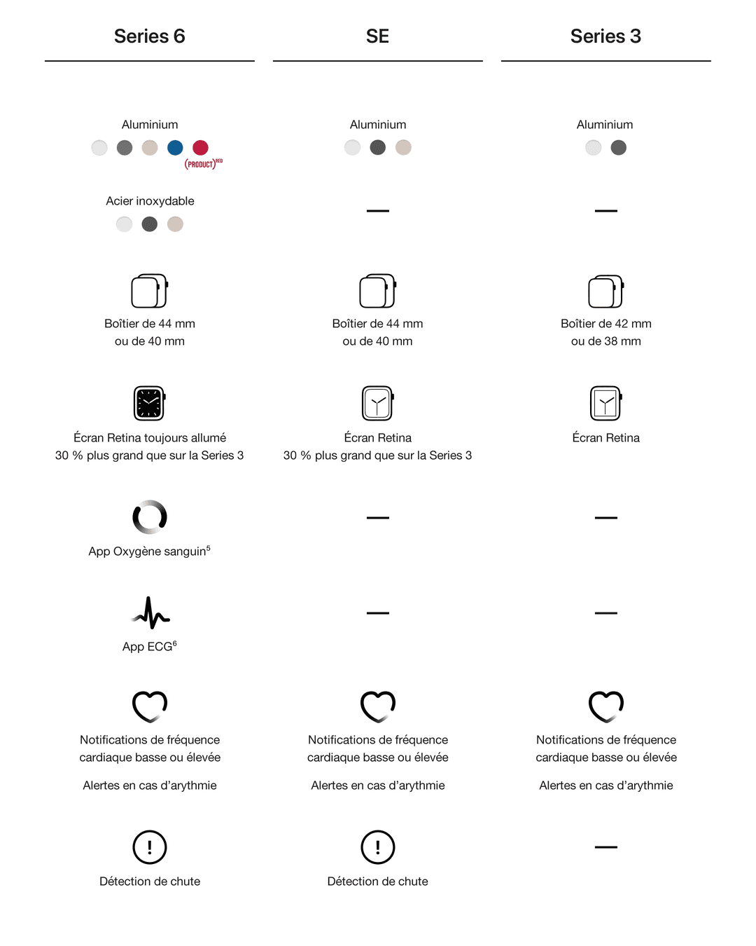 Apple Watch Series 5 and Series 3 Compare Chart